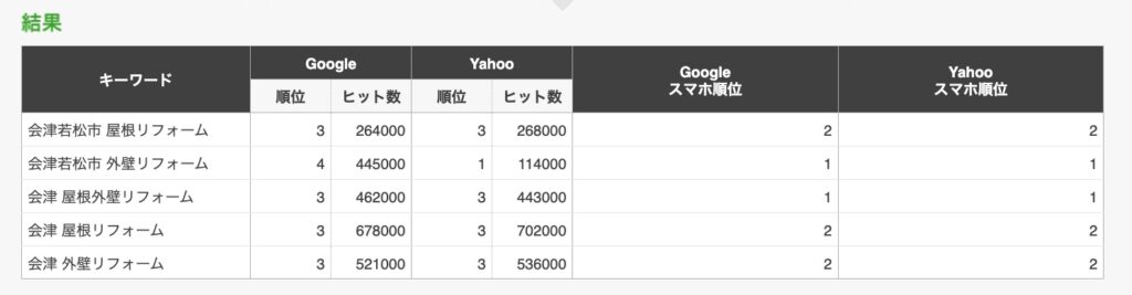 画像:GET DREAMホームページのSEO計測ツールでの順位